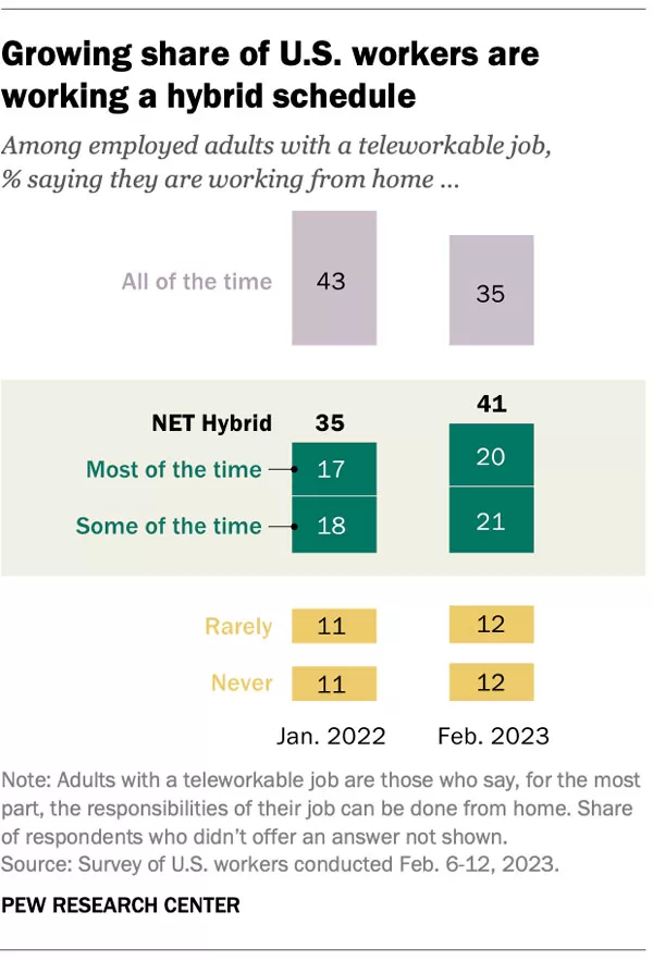 Growing Share of US Workers are working a hybrid schedule