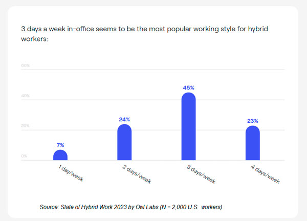 3 days a week in the office seems to be the most popular working style for hybrid workers