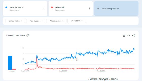 Benchmarking telework: How much time is the private sector spending in the office?