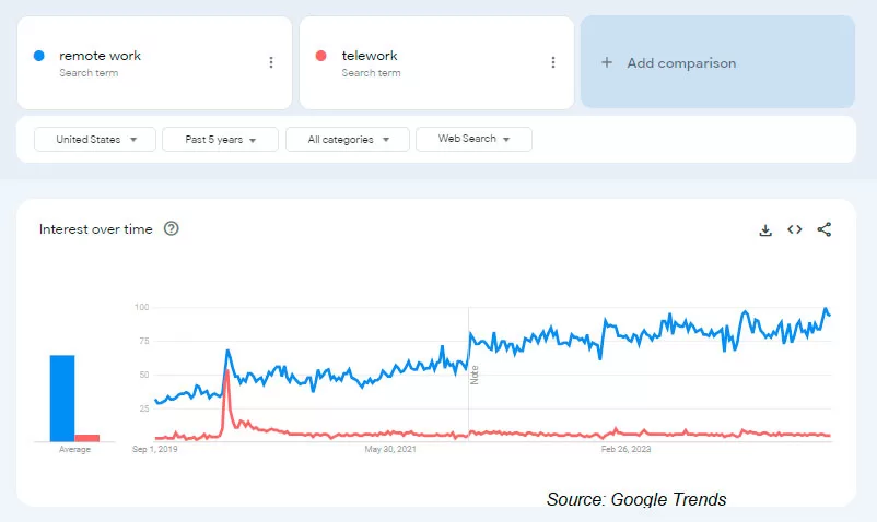 Benchmarking telework How much time is the private sector spending in the office