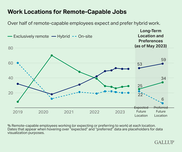 Work Locations for Remote Capable Jobs