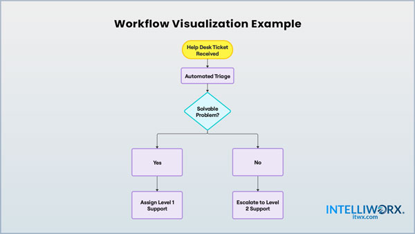 The benefits of workflow visualization