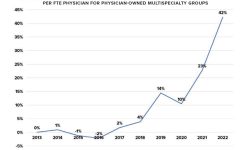 Healthcare physician productivity has skyrocketed