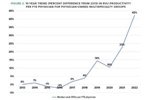 Healthcare physician productivity has skyrocketed