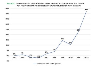 Healthcare physician productivity has skyrocketed