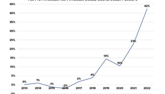 Healthcare physician productivity has skyrocketed