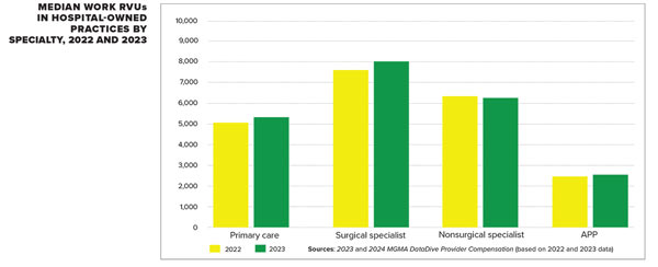 Median Work RVUs in Hospital Owned Practices by Specialty 2022 and 2023