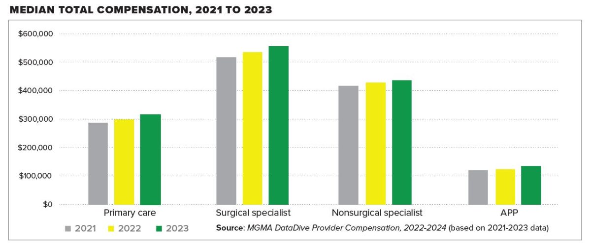 Provider compensation: AAPs see the biggest jump in pay