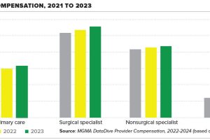 Provider compensation AAPs see the biggest jump in pay