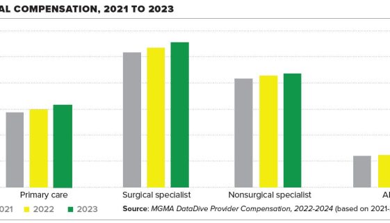 Provider compensation: AAPs see the biggest jump in pay