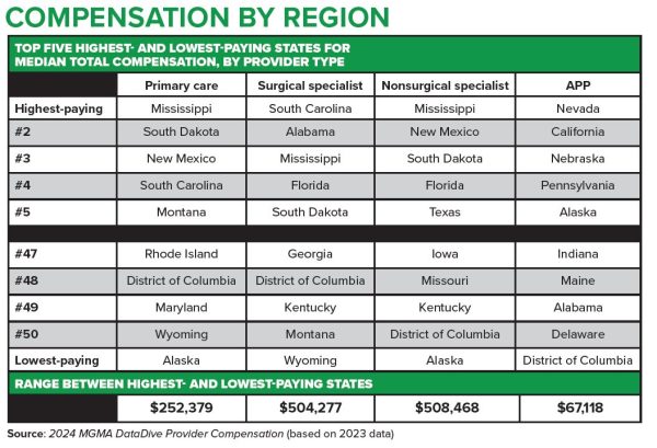 MGMA Regional Provider Compensation