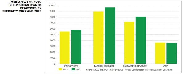 Median Work RVUs in Physician Owned Practices by Specialty 2022 and 2023