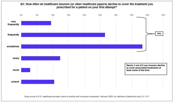 74 of healthcare providers say insurers deny covering treatments at least some of the time 