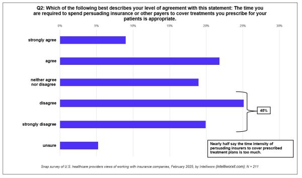 45 of healthcare providers say they are required to spend too much time on persuading insurers  