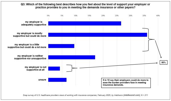 50 of providers say healthcare employers could do more to address insurance demands 