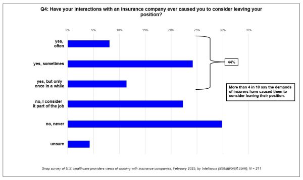 More than 4 out of 10 healthcare providers have considered quitting their jobs over insurance demands