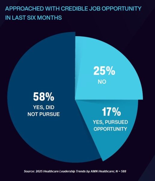 AMN survey says 74% indicated they have received a recent credible approach about a new job