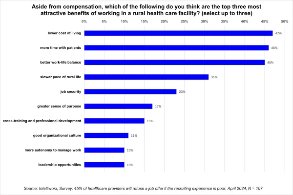 top benefits of working in rural healthcare