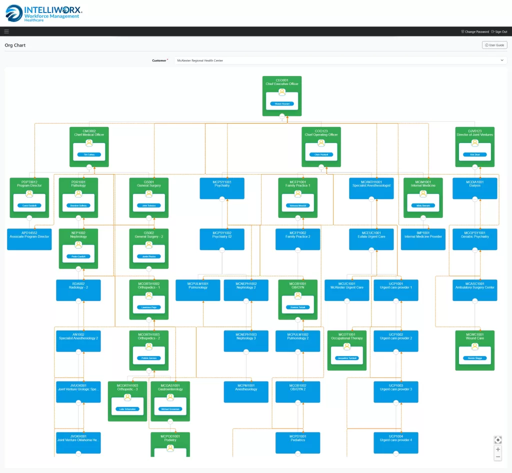 HWM Org Chart | Healthcare Workforce Management