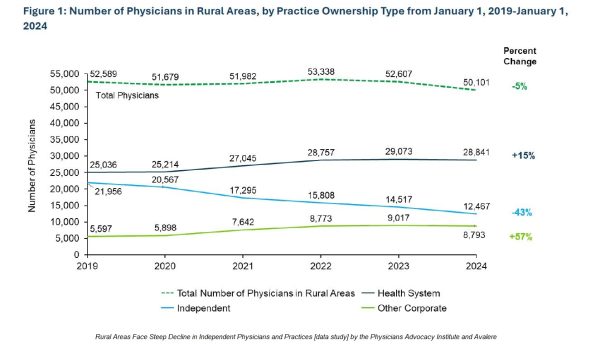 study depicts data showing the decline of rural physicians and practices