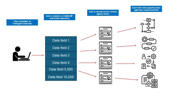 Each Form Still Supports Every Federal Agency's Unique Workflow