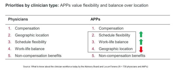APPs value flexibility over location