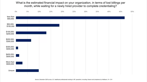 What is the Financial Impact Lost Billings of Waiting on Credentials | Intelliworx What is the financial impact lost billings of waiting on credentials
