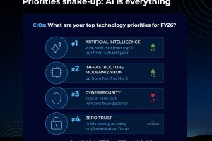 What are your top technology priorities for FY26? (source: MeriTalk)