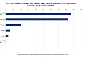 How long on average does it take to credential a provider in 2026?
