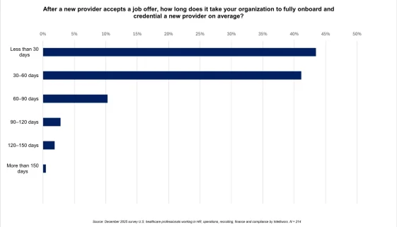 How long on average does it take to credential a provider in 2026?
