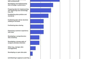 Federal chief data officers are “critical” to scaling government AI