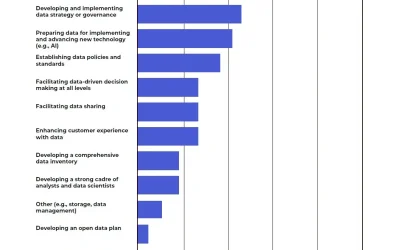 Federal chief data officers are “critical” to scaling government AI