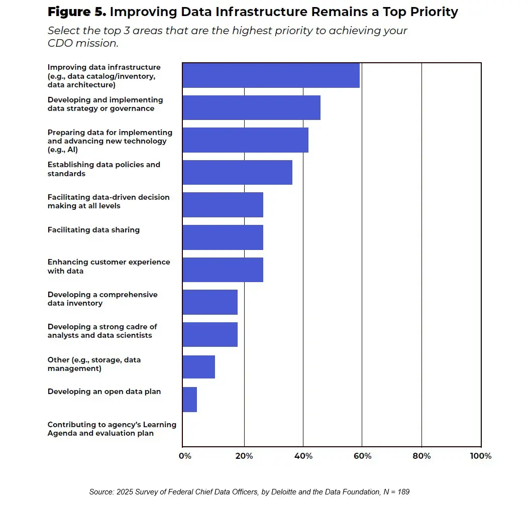 Federal chief data officers are “critical” to scaling government AI