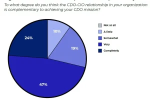 Federal CDO-CIO relationships are driving a data-centric culture
