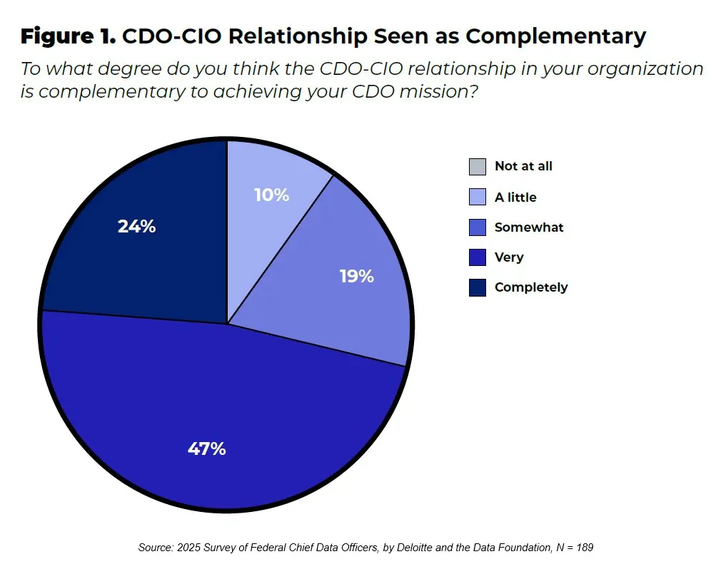 Federal CDO-CIO relationships are driving a data-centric culture