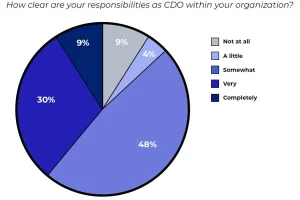 CIOs, CAIOs, and CDOs: survey says these federal roles need more clarity