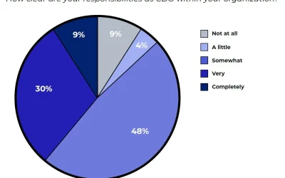 CIOs, CAIOs, and CDOs: survey says these federal roles need more clarity