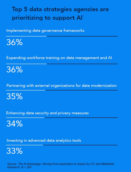 Top 5 Data Strategies Agencies Are Prioritizing to Support AI
