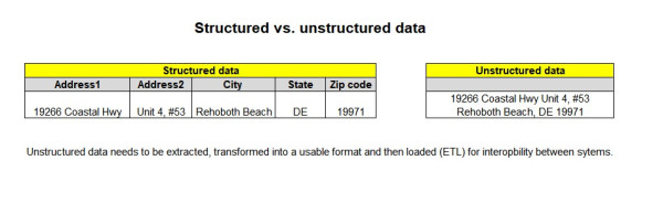 Unstructured data, interoperability and tech debt