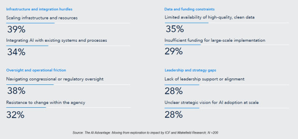 The barriers to scaling AI aren’t all technical