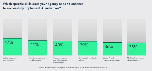 Specific skills government agencies need for AI