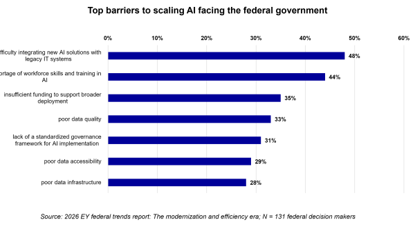 Top Barriers to Scaling AI Facing the Federal Government