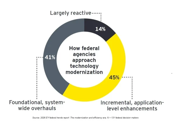 EY donut chart showing how federal agencies approach technology modernization: 45% incremental enhancements, 41% foundational system-wide overhauls, 14% largely reactive