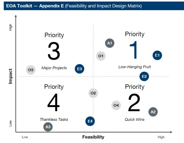 Feasibility and impact design matrix from the EOA playbook toolkit, plotting projects into four priorities from low-hanging fruit and quick wins to major projects and thankless tasks