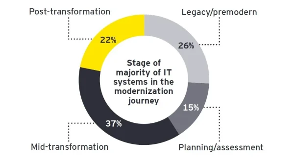 EY donut chart showing the stage of most IT systems in the modernization journey: 26% legacy/premodern, 15% planning and assessment, 37% mid-transformation, 22% post-transformation