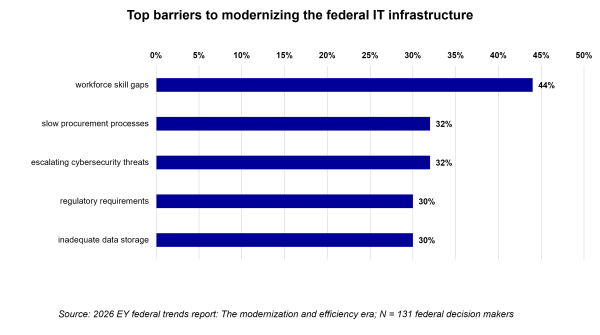 Top barriers to modernizing the federal IT infrastructure