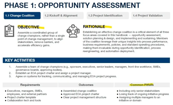 EOA playbook page for Phase 1 opportunity assessment showing the change coalition play's objective, rationale, key activities and common pitfalls