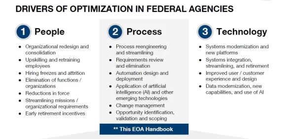 EOA playbook chart of the drivers of optimization in federal agencies across people, process and technology, from organizational redesign to process reengineering to systems modernization