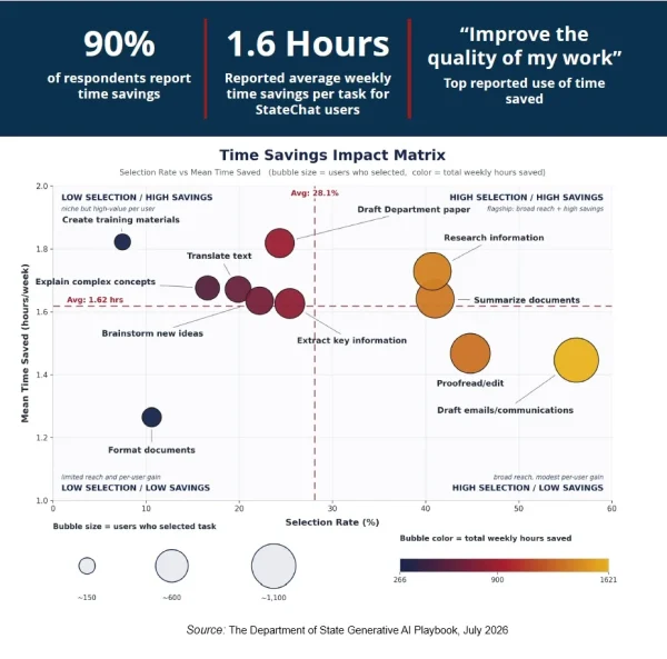 Time Savings Impact Matrix from the State Department generative AI playbook, plotting each task's selection rate against mean weekly hours saved: 90% of users report time savings averaging 1.6 hours per task, with drafting emails and research most widely selected and creating training materials saving the most time per user